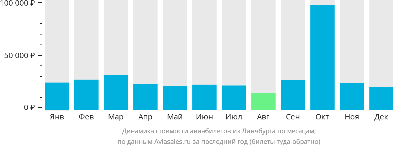 Динамика стоимости авиабилетов из Линчбурга по месяцам