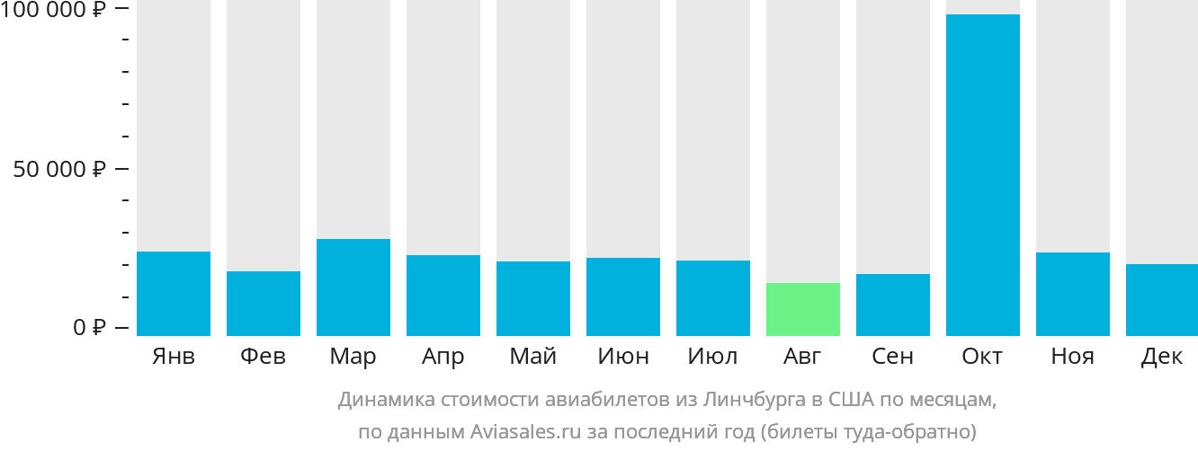 Динамика стоимости авиабилетов из Линчбурга в США по месяцам