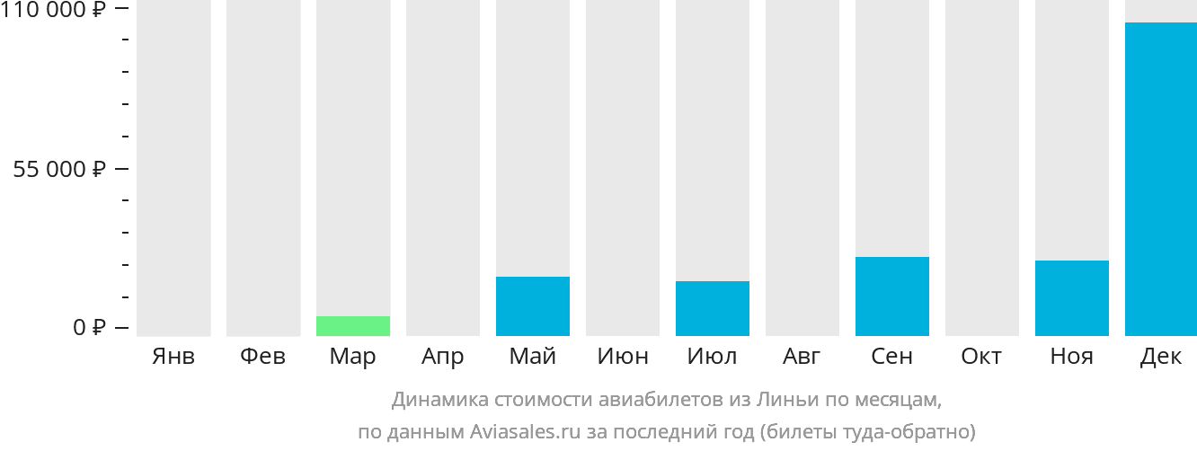 Динамика стоимости авиабилетов из Линьи по месяцам