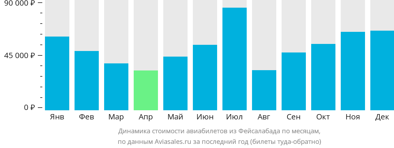 Динамика стоимости авиабилетов из Фейсалабада по месяцам