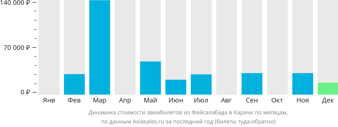 Динамика стоимости авиабилетов из Фейсалабада в Карачи по месяцам