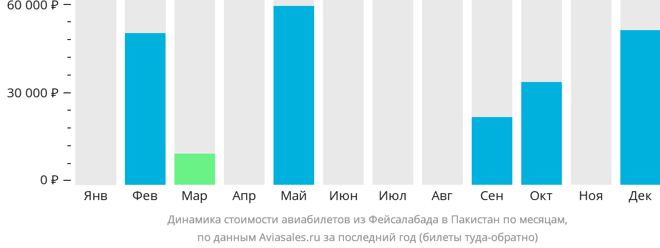 Динамика стоимости авиабилетов из Фейсалабада в Пакистан по месяцам
