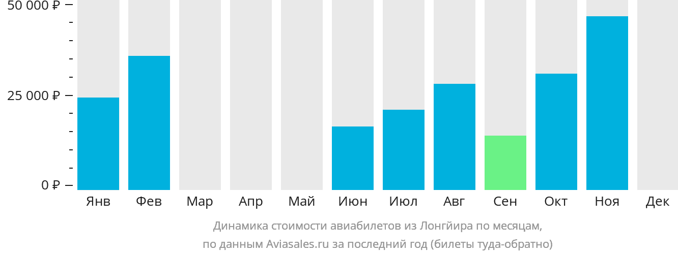 Динамика стоимости авиабилетов из Лонгйира по месяцам
