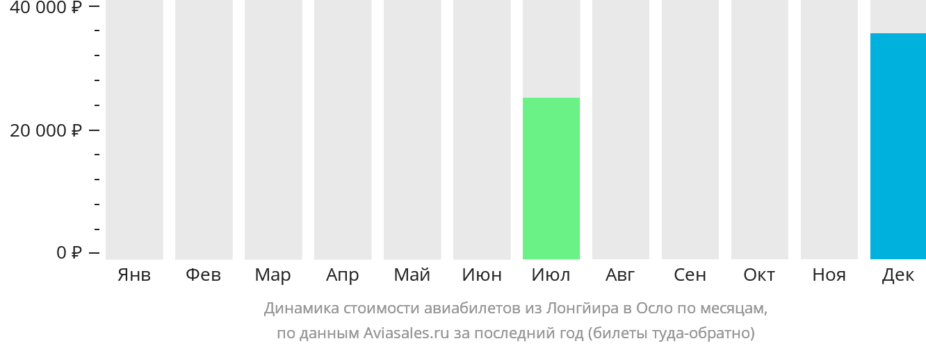 Динамика стоимости авиабилетов из Лонгйира в Осло по месяцам