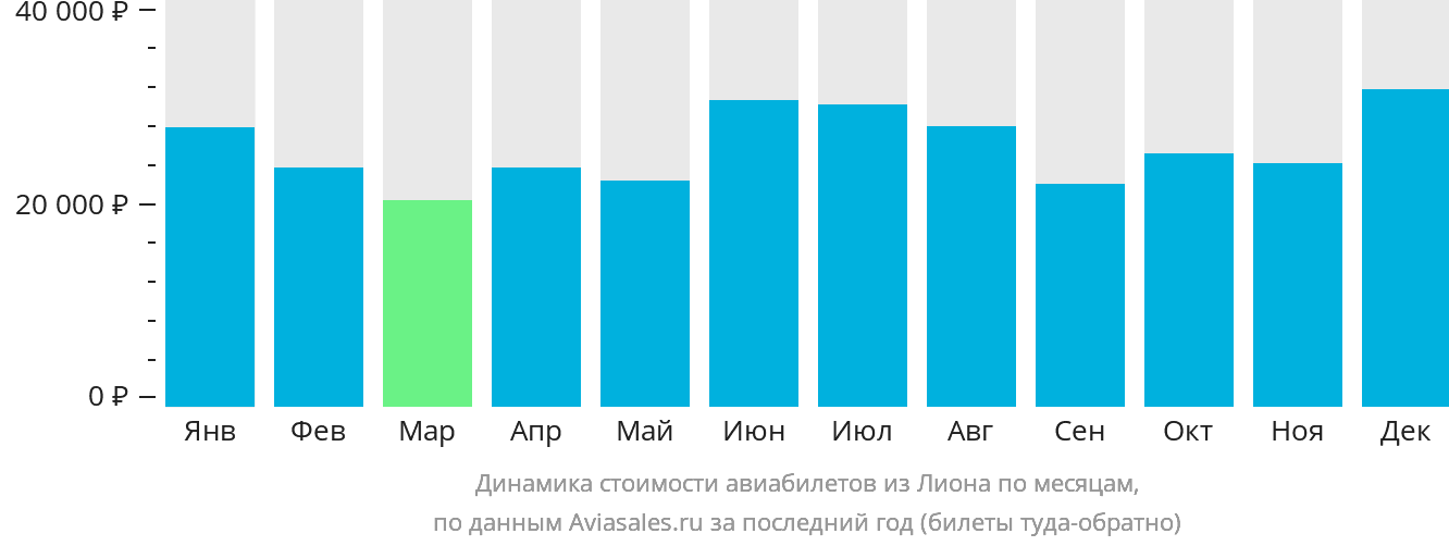 Динамика стоимости авиабилетов из Лиона по месяцам