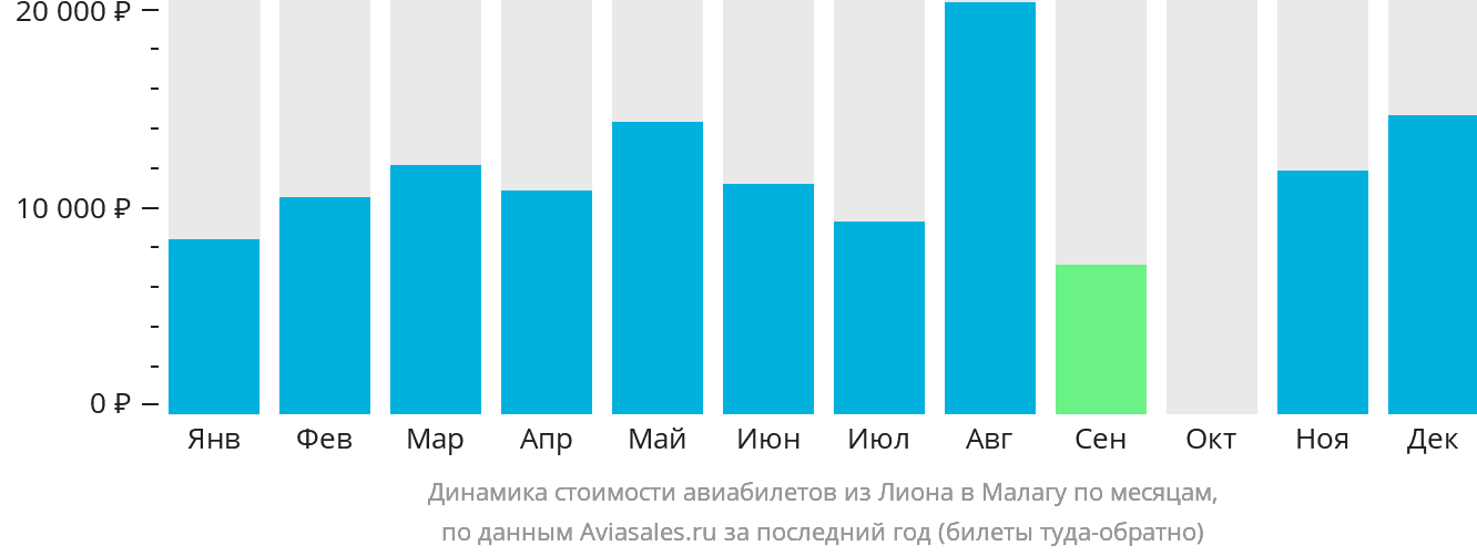 Динамика стоимости авиабилетов из Лиона в Малагу по месяцам