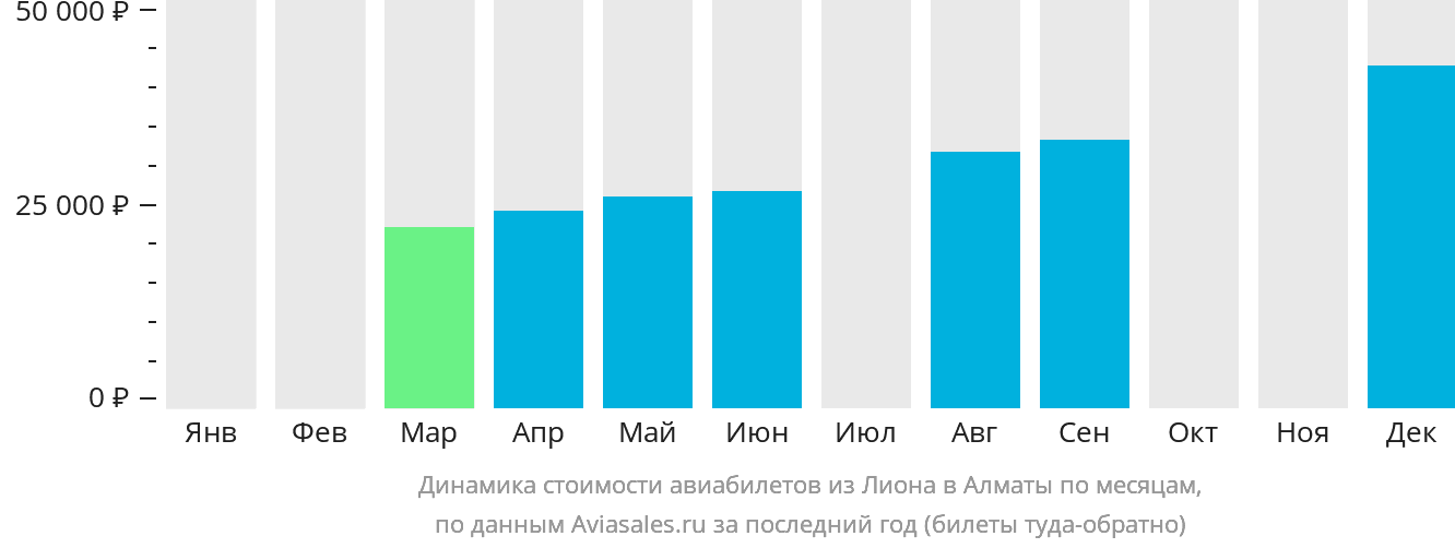 Динамика стоимости авиабилетов из Лиона в Алматы по месяцам