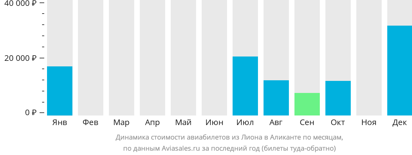 Динамика стоимости авиабилетов из Лиона в Аликанте по месяцам