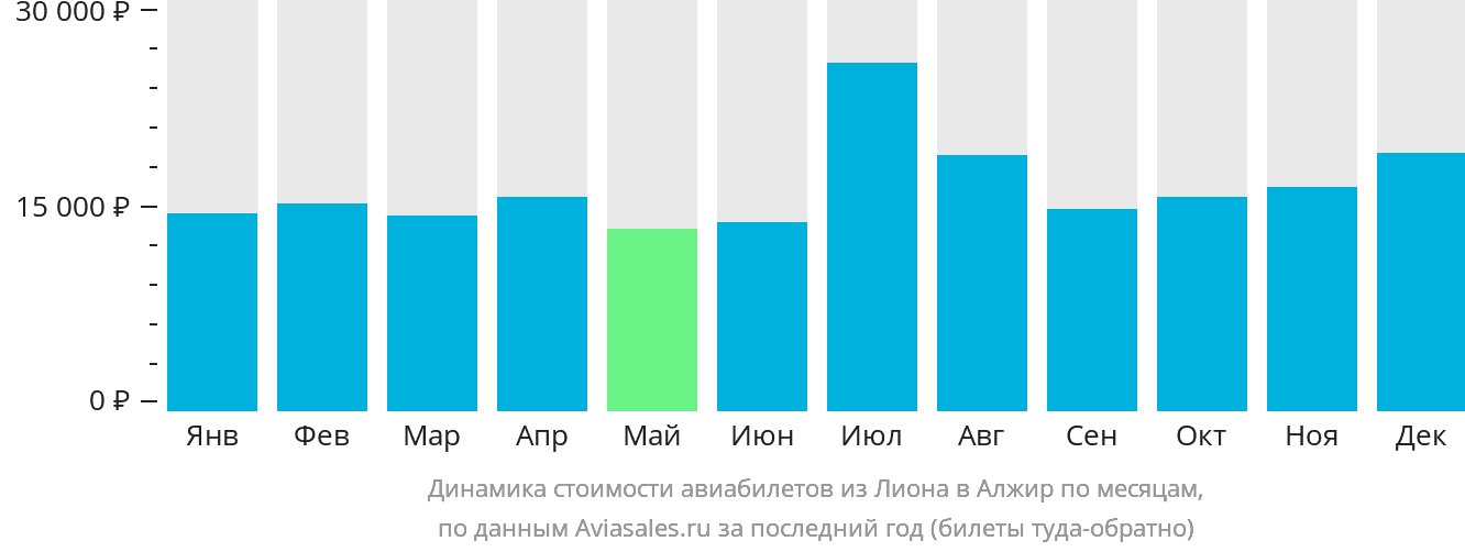 Динамика стоимости авиабилетов из Лиона в Алжир по месяцам