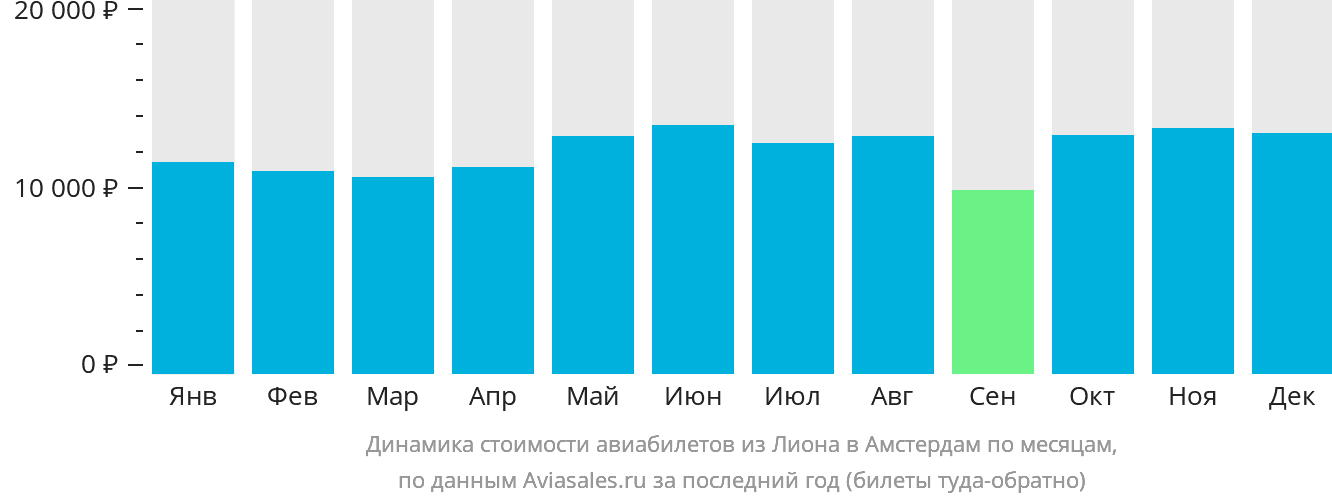 Динамика стоимости авиабилетов из Лиона в Амстердам по месяцам