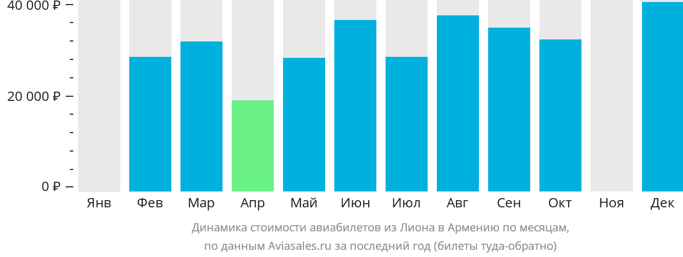 Динамика стоимости авиабилетов из Лиона в Армению по месяцам