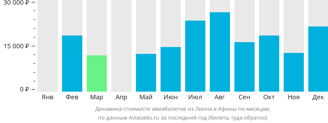 Динамика стоимости авиабилетов из Лиона в Афины по месяцам