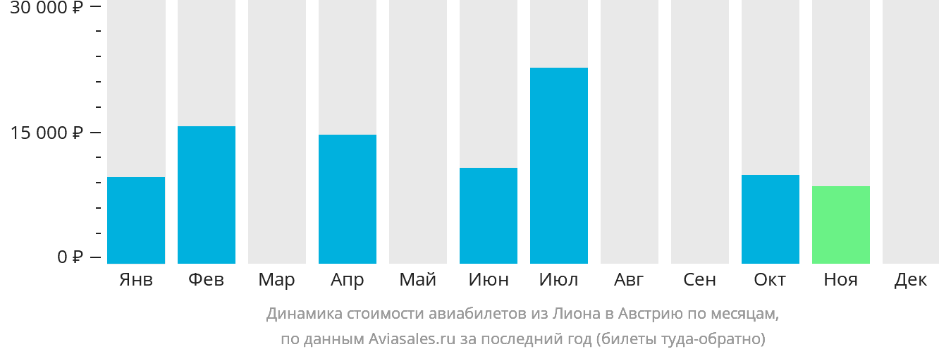 Динамика стоимости авиабилетов из Лиона в Австрию по месяцам