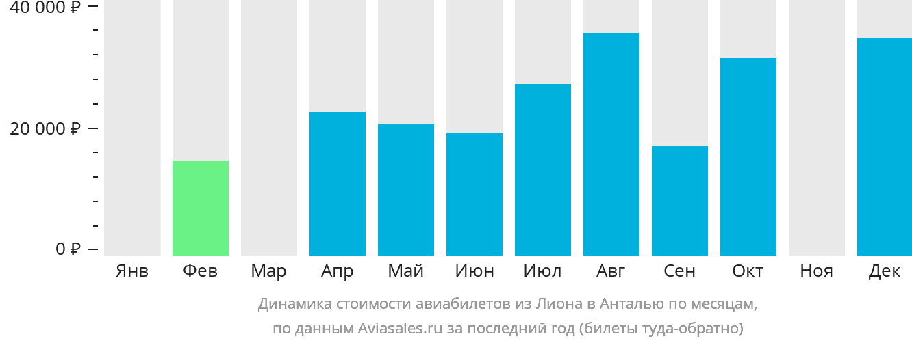 Динамика стоимости авиабилетов из Лиона в Анталью по месяцам