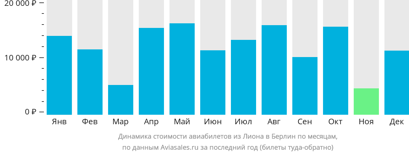 Динамика стоимости авиабилетов из Лиона в Берлин по месяцам