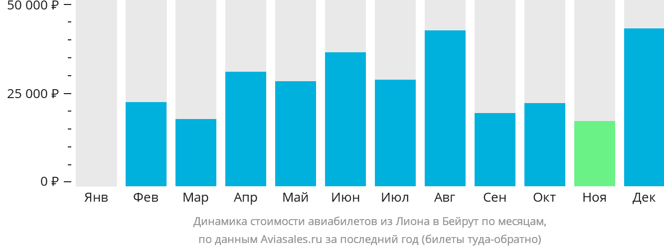 Динамика стоимости авиабилетов из Лиона в Бейрут по месяцам