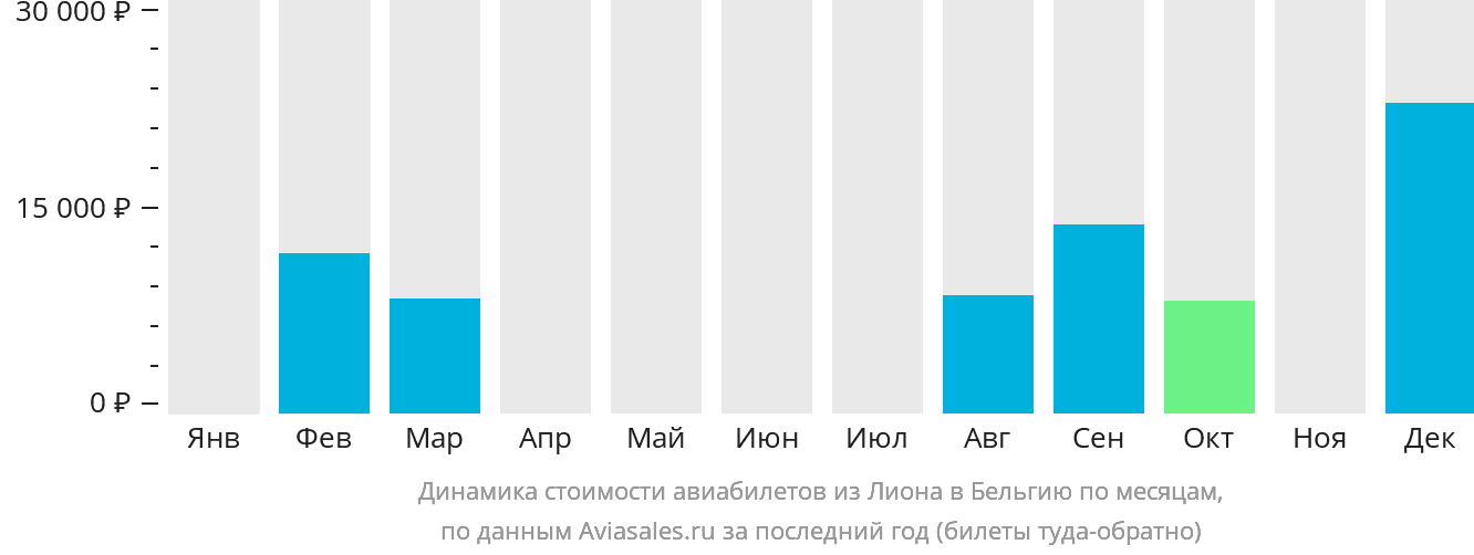 Динамика стоимости авиабилетов из Лиона в Бельгию по месяцам