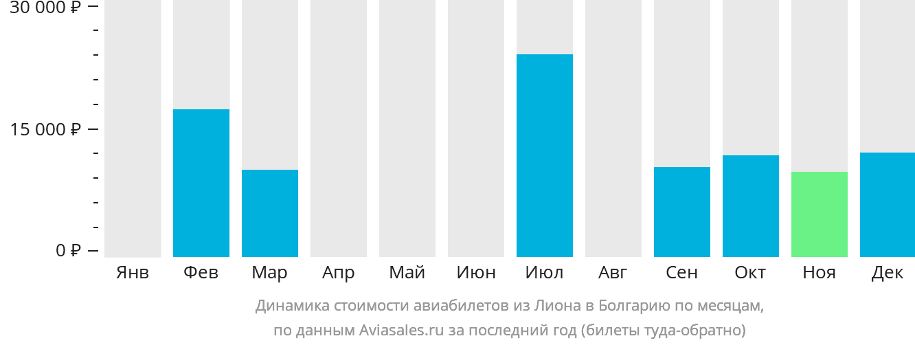 Динамика стоимости авиабилетов из Лиона в Болгарию по месяцам