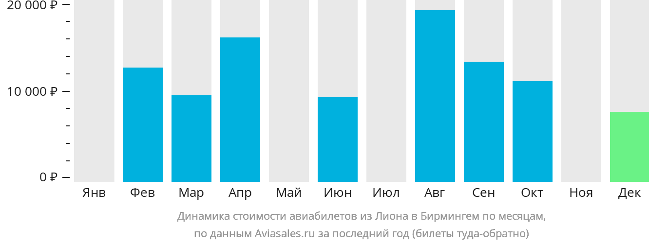 Динамика стоимости авиабилетов из Лиона в Бирмингем по месяцам