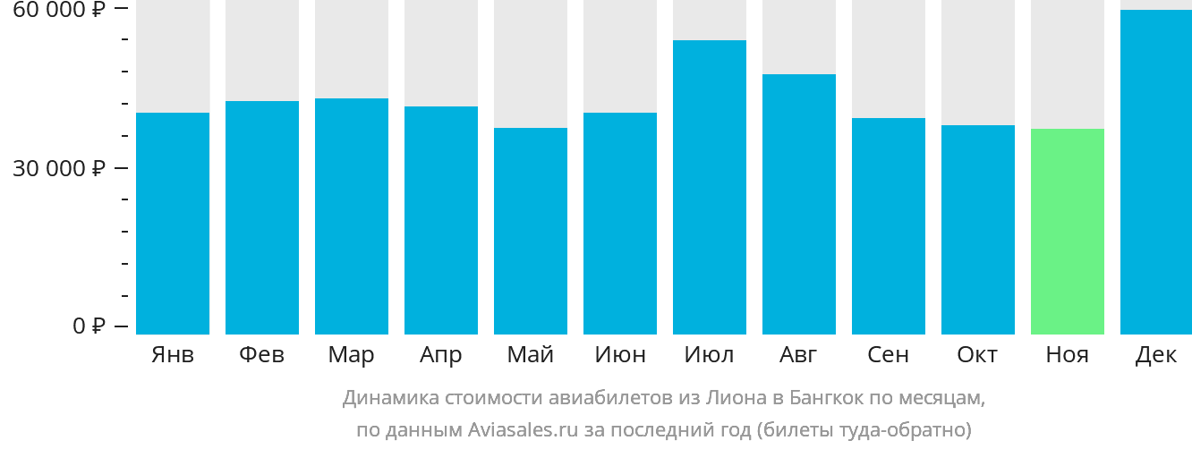 Динамика стоимости авиабилетов из Лиона в Бангкок по месяцам