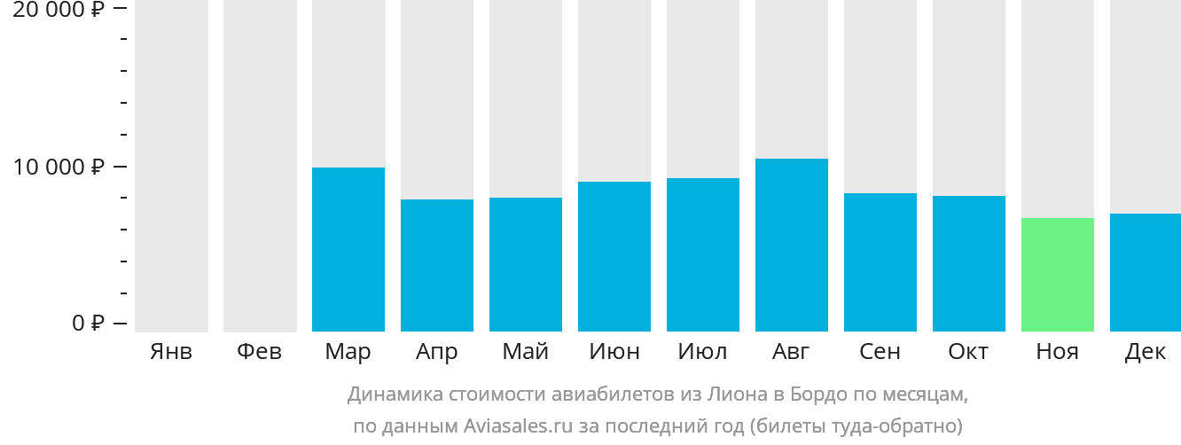 Динамика стоимости авиабилетов из Лиона в Бордо по месяцам