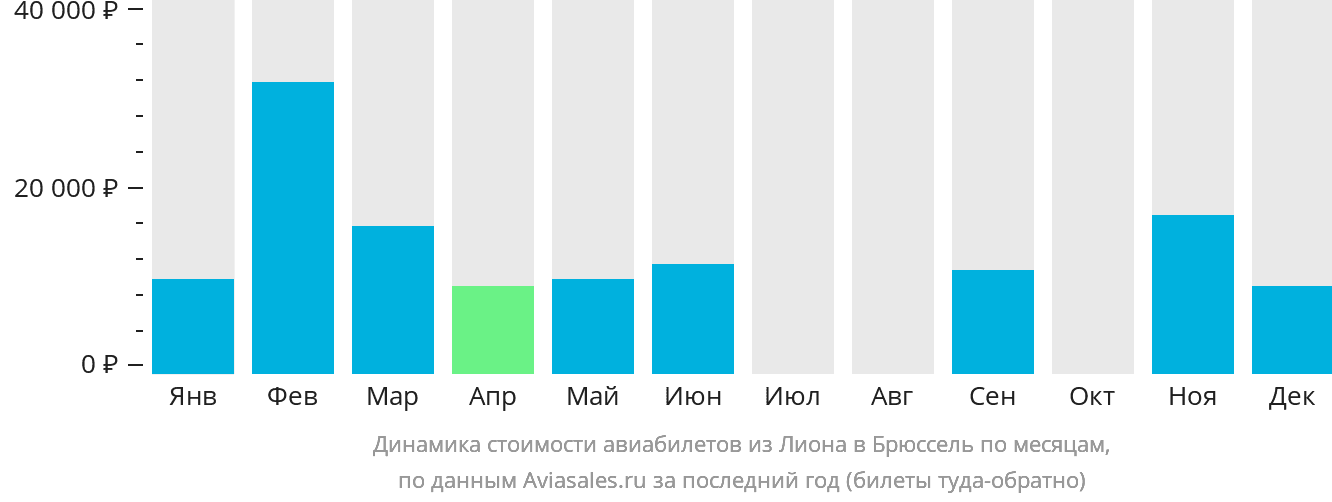 Динамика стоимости авиабилетов из Лиона в Брюссель по месяцам