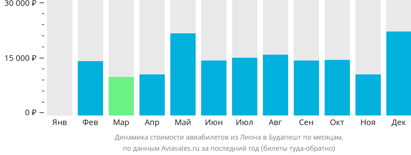 Динамика стоимости авиабилетов из Лиона в Будапешт по месяцам