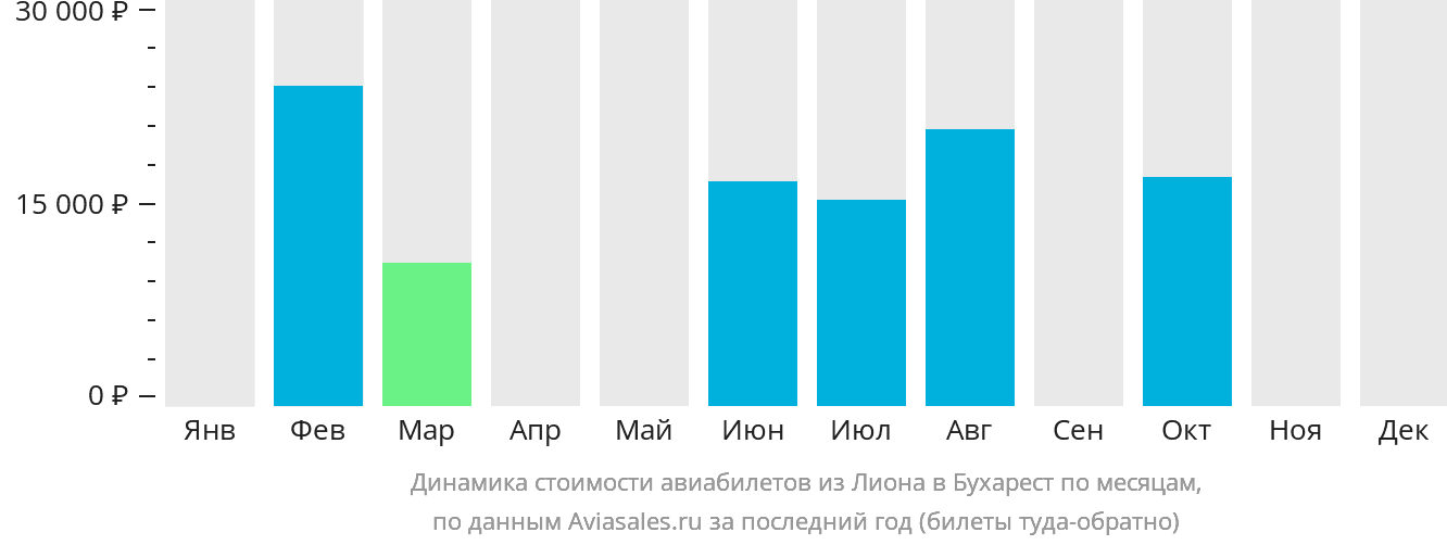 Динамика стоимости авиабилетов из Лиона в Бухарест по месяцам