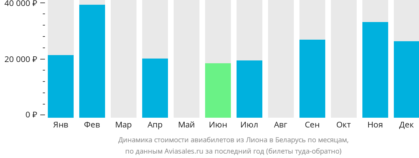 Динамика стоимости авиабилетов из Лиона в Беларусь по месяцам