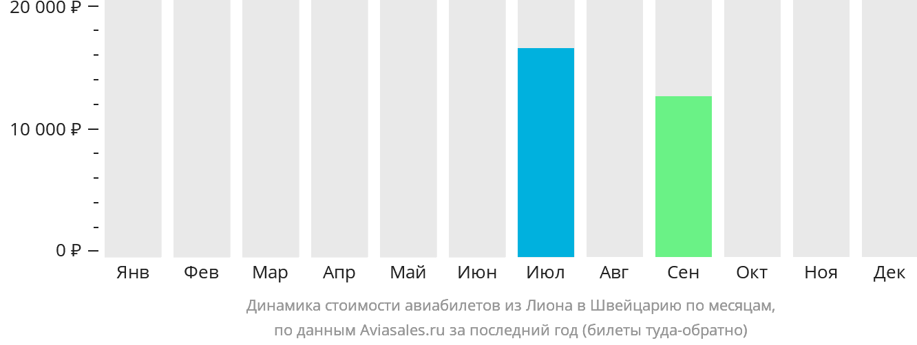 Динамика стоимости авиабилетов из Лиона в Швейцарию по месяцам