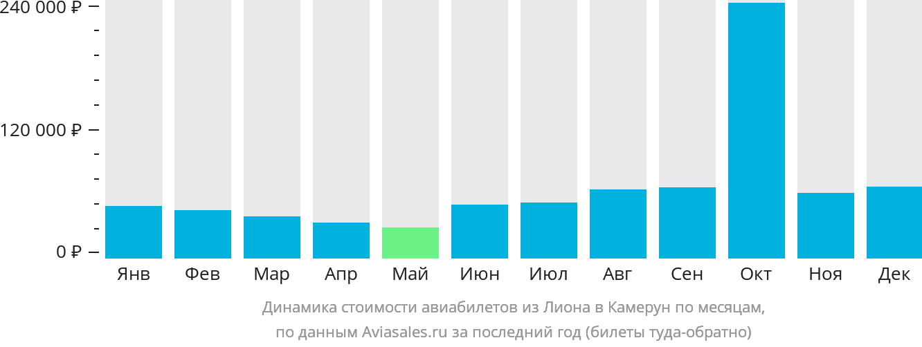 Динамика стоимости авиабилетов из Лиона в Камерун по месяцам