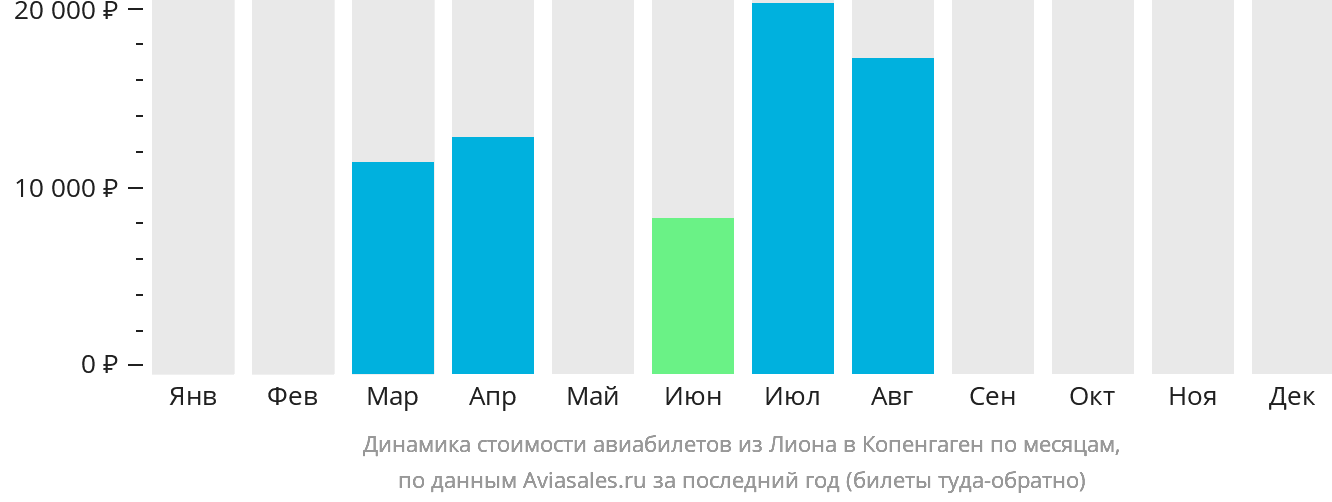 Динамика стоимости авиабилетов из Лиона в Копенгаген по месяцам