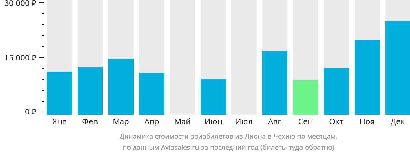 Динамика стоимости авиабилетов из Лиона в Чехию по месяцам