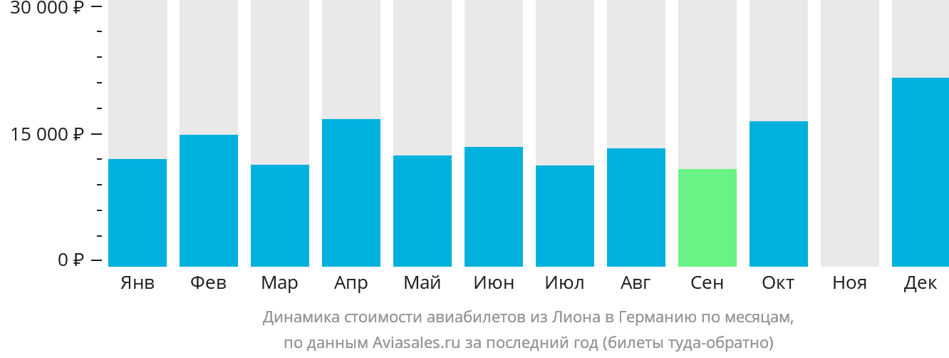 Динамика стоимости авиабилетов из Лиона в Германию по месяцам