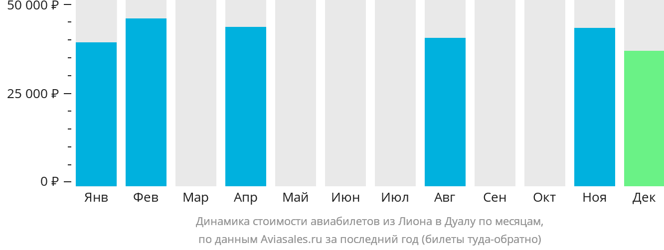 Динамика стоимости авиабилетов из Лиона в Дуалу по месяцам