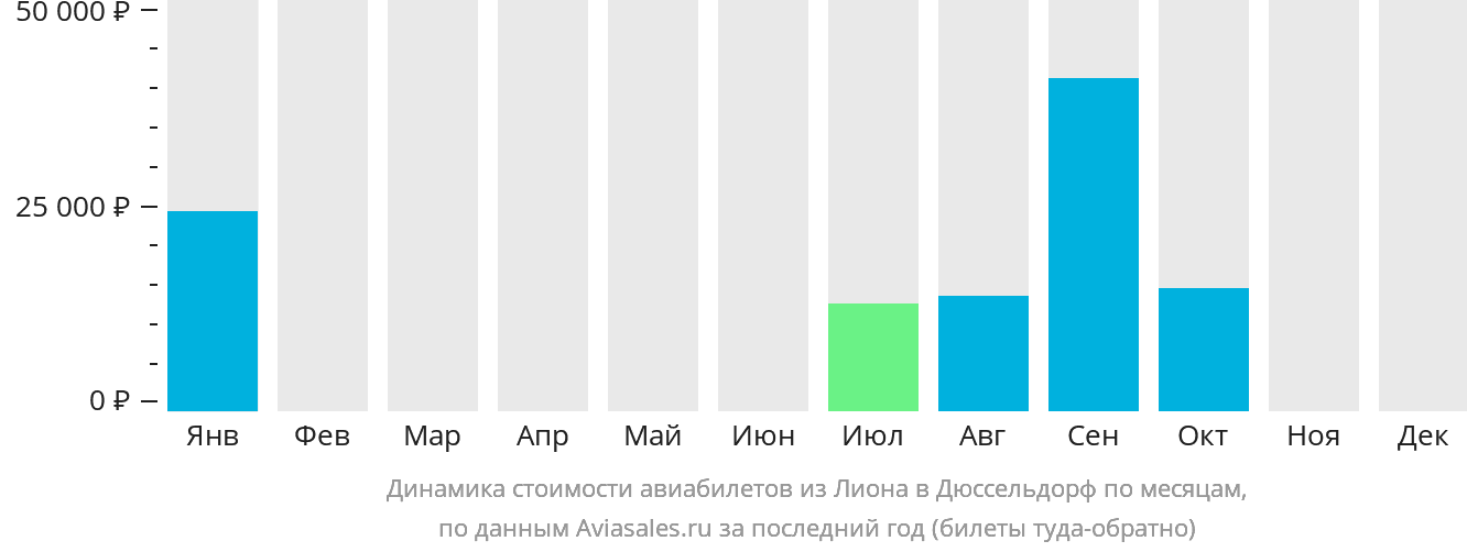 Динамика стоимости авиабилетов из Лиона в Дюссельдорф по месяцам