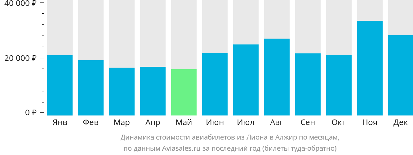 Динамика стоимости авиабилетов из Лиона в Алжир по месяцам