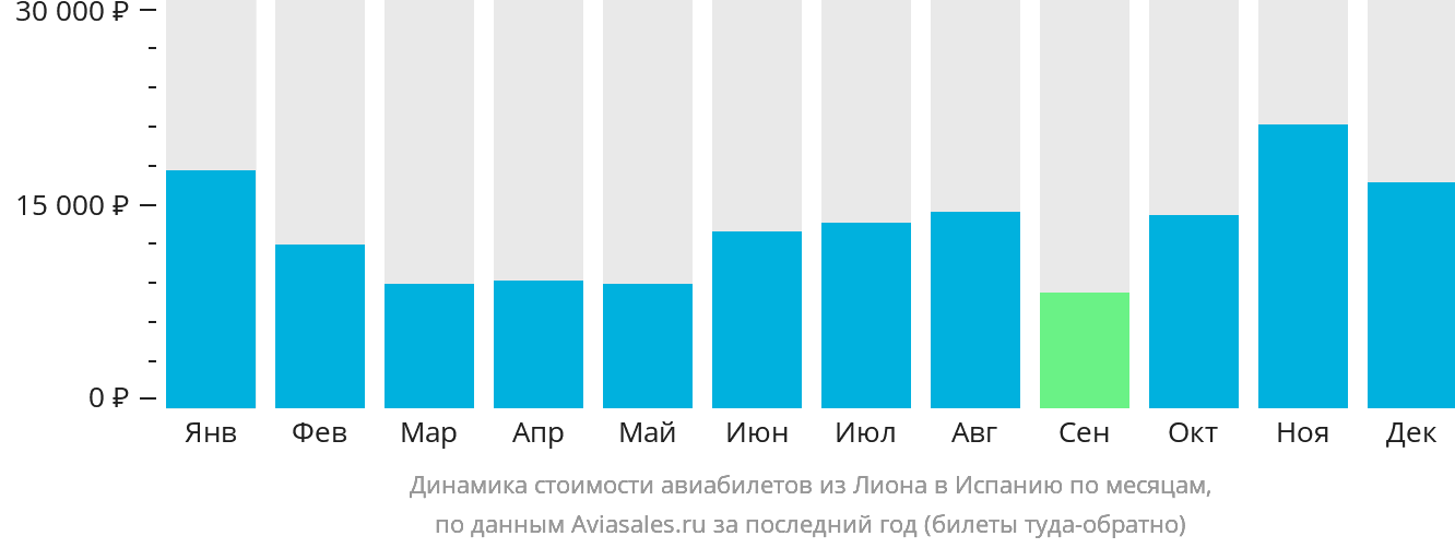 Динамика стоимости авиабилетов из Лиона в Испанию по месяцам