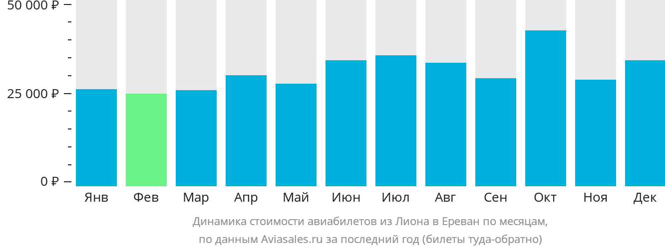 Динамика стоимости авиабилетов из Лиона в Ереван по месяцам