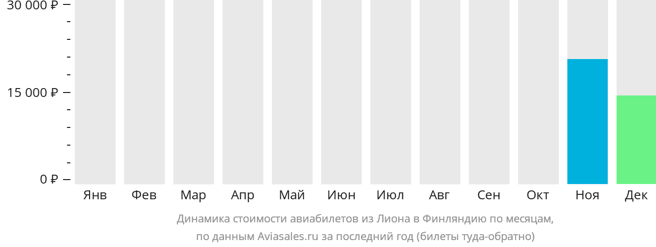 Динамика стоимости авиабилетов из Лиона в Финляндию по месяцам