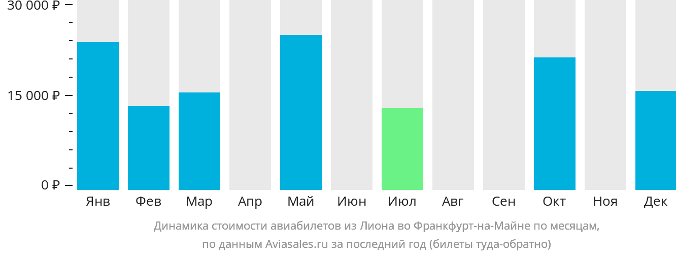 Динамика стоимости авиабилетов из Лиона во Франкфурт-на-Майне по месяцам