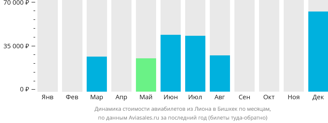 Динамика стоимости авиабилетов из Лиона в Бишкек по месяцам