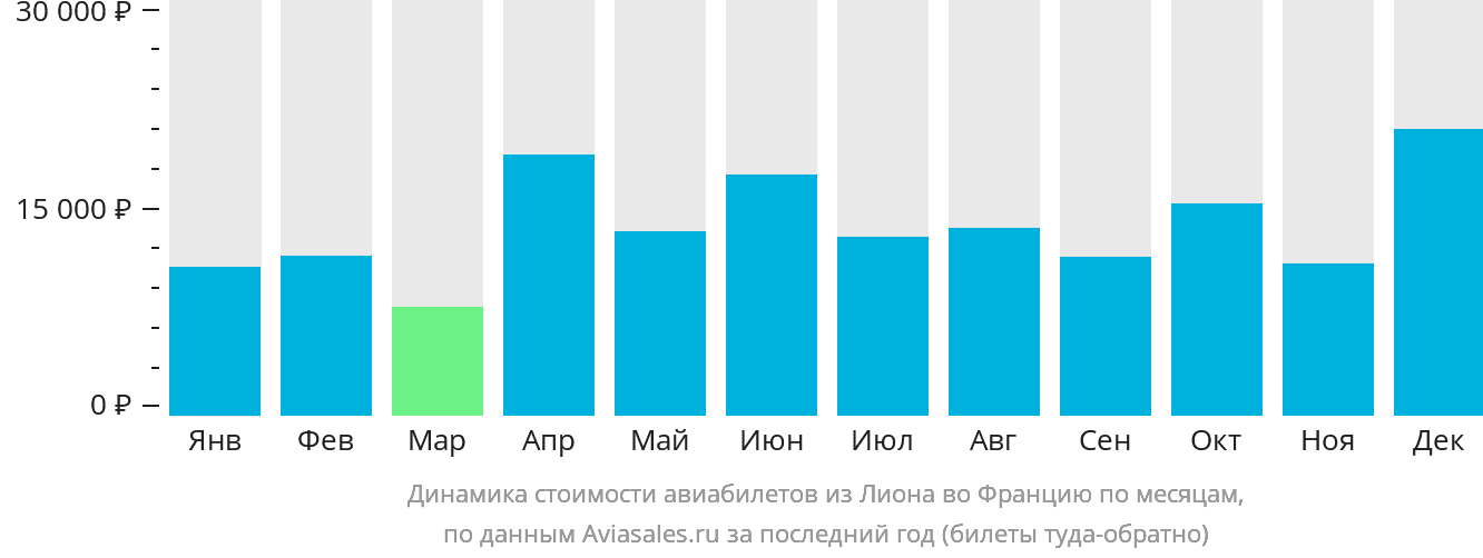 Динамика стоимости авиабилетов из Лиона во Францию по месяцам
