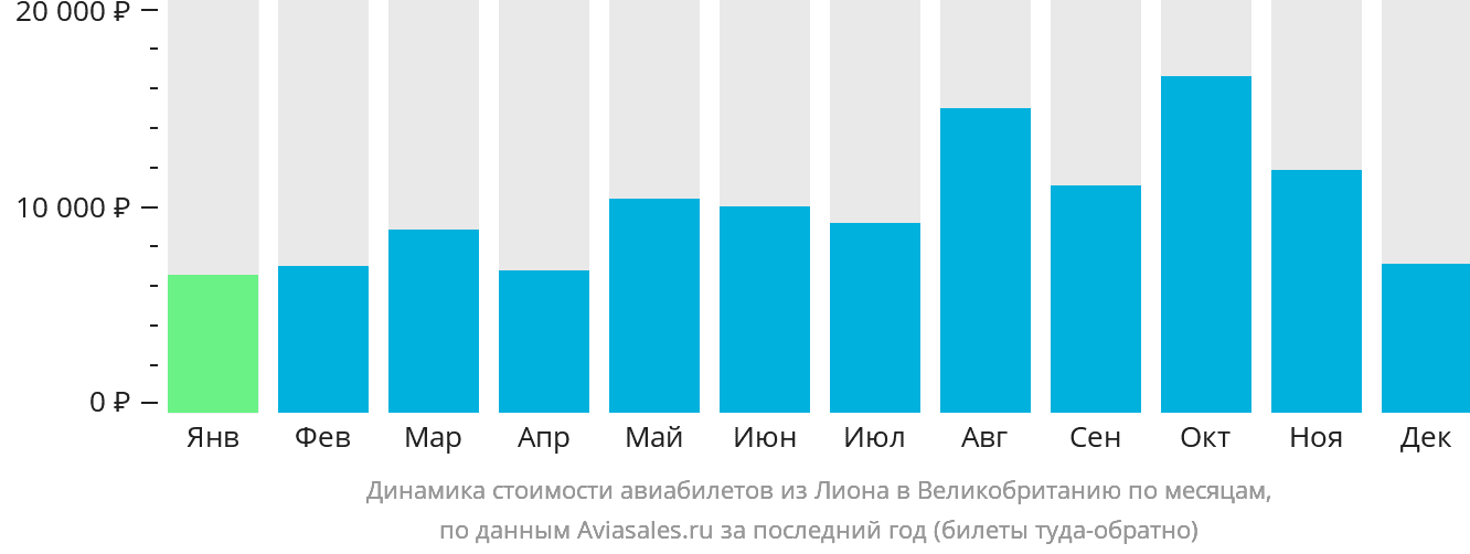 Динамика стоимости авиабилетов из Лиона в Великобританию по месяцам