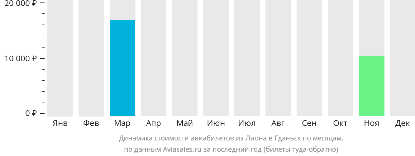 Динамика стоимости авиабилетов из Лиона в Гданьск по месяцам