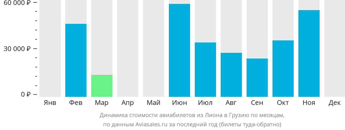 Динамика стоимости авиабилетов из Лиона в Грузию по месяцам