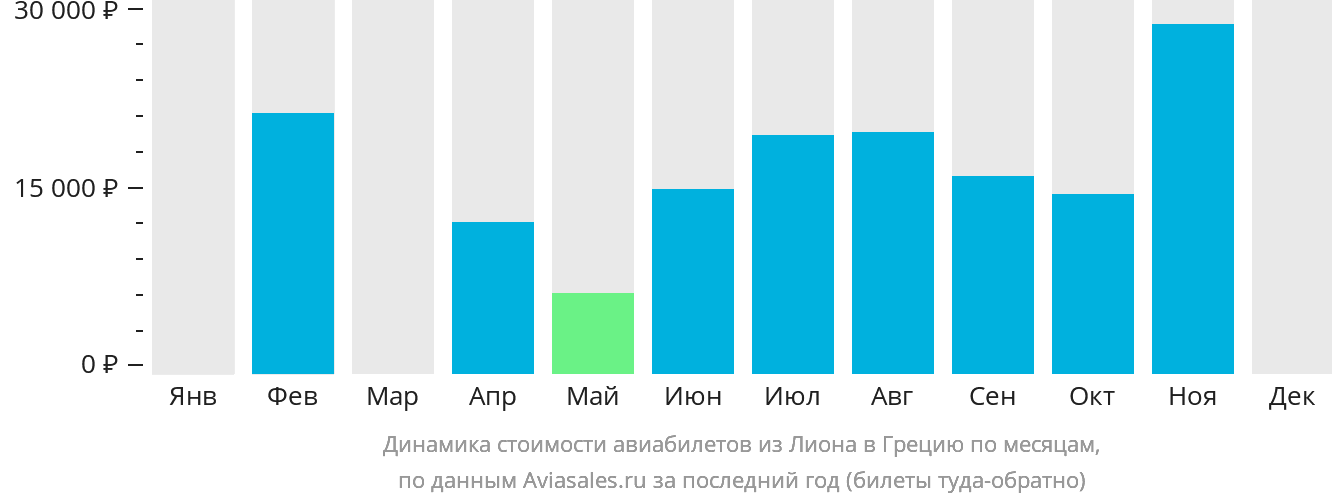 Динамика стоимости авиабилетов из Лиона в Грецию по месяцам