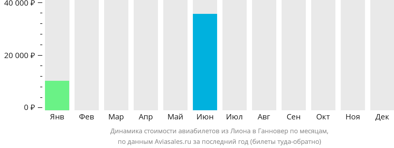 Динамика стоимости авиабилетов из Лиона в Ганновер по месяцам