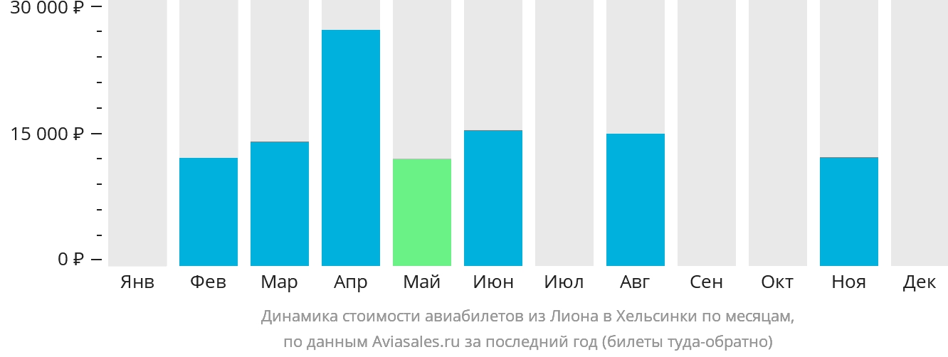 Динамика стоимости авиабилетов из Лиона в Хельсинки по месяцам