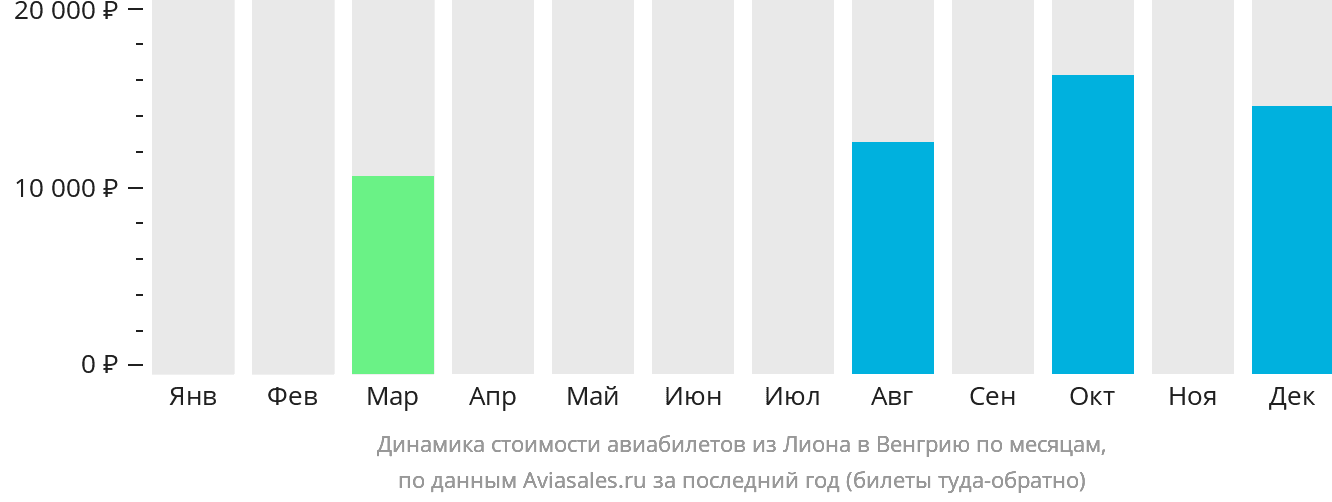 Динамика стоимости авиабилетов из Лиона в Венгрию по месяцам